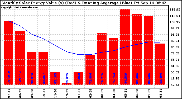 Solar PV/Inverter Performance Monthly Solar Energy Production Value Running Average