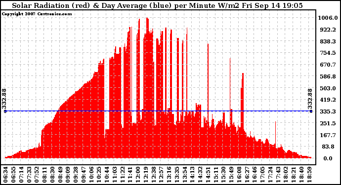 Solar PV/Inverter Performance Solar Radiation & Day Average per Minute