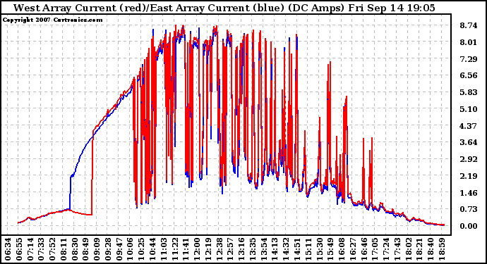 Solar PV/Inverter Performance Photovoltaic Panel Current Output