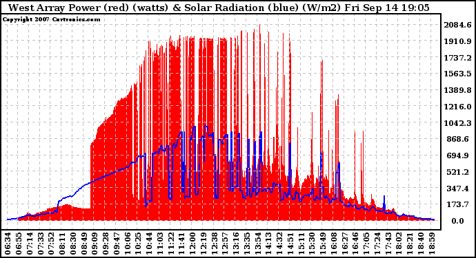 Solar PV/Inverter Performance West Array Power Output & Solar Radiation