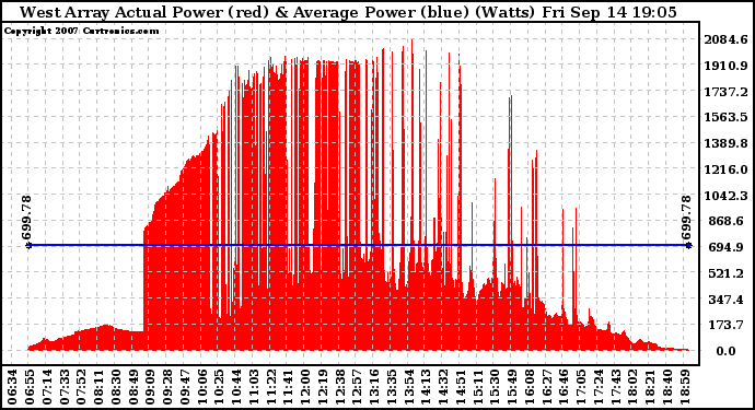 Solar PV/Inverter Performance West Array Actual & Average Power Output