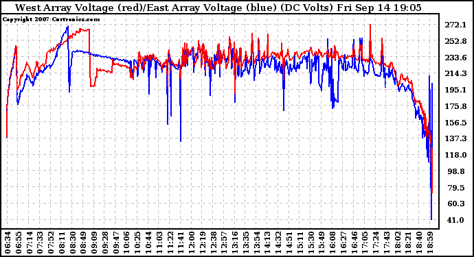 Solar PV/Inverter Performance Photovoltaic Panel Voltage Output