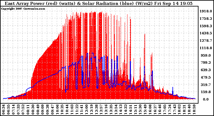 Solar PV/Inverter Performance East Array Power Output & Solar Radiation