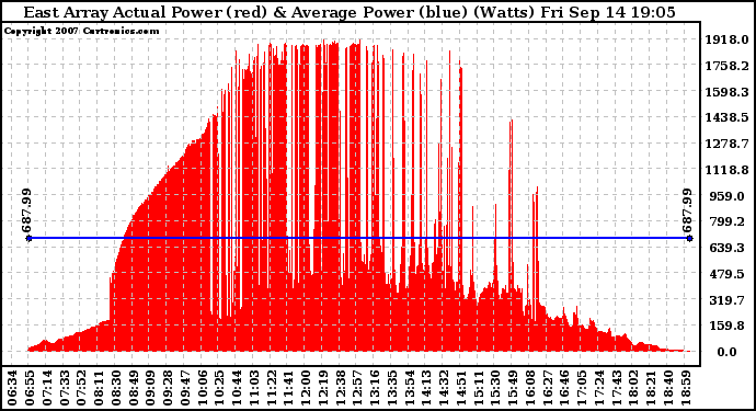 Solar PV/Inverter Performance East Array Actual & Average Power Output