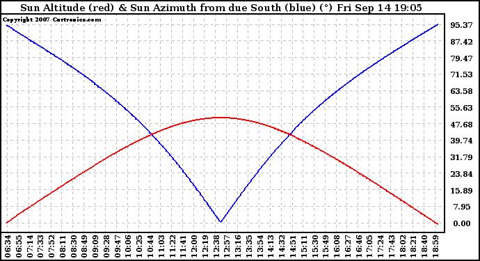 Solar PV/Inverter Performance Sun Altitude Angle & Azimuth Angle