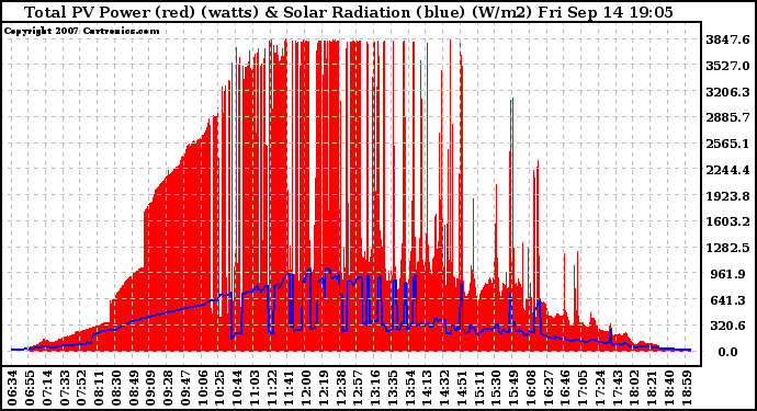 Solar PV/Inverter Performance Total PV Panel Power Output & Solar Radiation