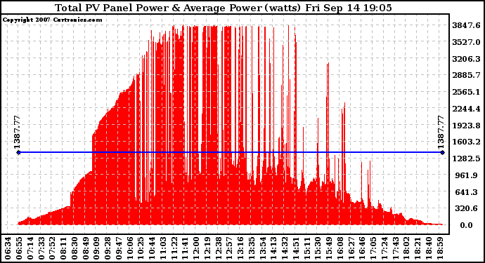 Solar PV/Inverter Performance Total PV Panel Power Output