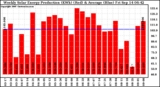 Milwaukee Solar Powered Home WeeklyProduction