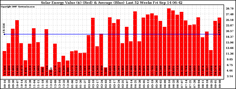 Solar PV/Inverter Performance Weekly Solar Energy Production Value Last 52 Weeks