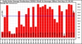 Solar PV/Inverter Performance Daily Solar Energy Production