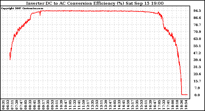 Solar PV/Inverter Performance Inverter DC to AC Conversion Efficiency