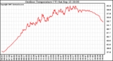 Solar PV/Inverter Performance Outdoor Temperature