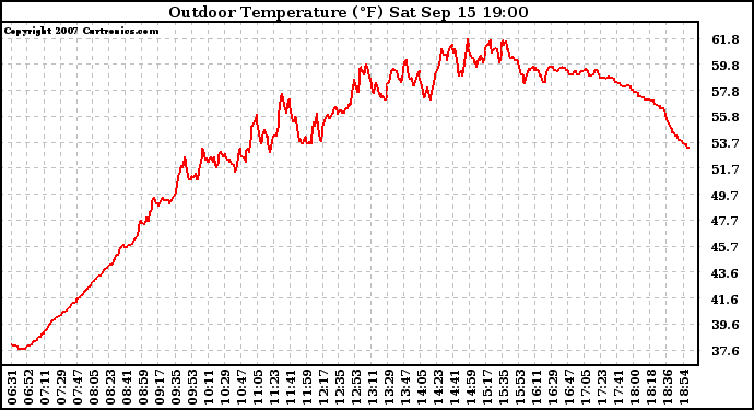 Solar PV/Inverter Performance Outdoor Temperature