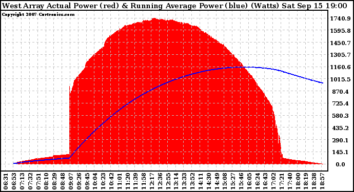 Solar PV/Inverter Performance West Array Actual & Running Average Power Output