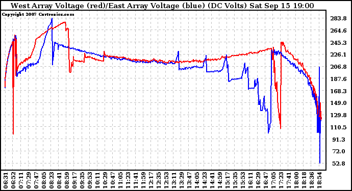 Solar PV/Inverter Performance Photovoltaic Panel Voltage Output