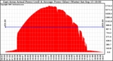 Solar PV/Inverter Performance East Array Actual & Average Power Output