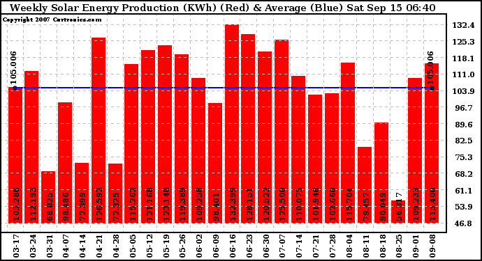 Solar PV/Inverter Performance Weekly Solar Energy Production