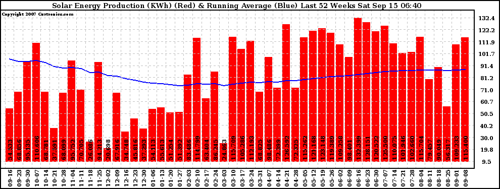 Solar PV/Inverter Performance Weekly Solar Energy Production Running Average Last 52 Weeks