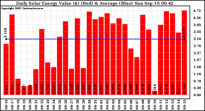 Solar PV/Inverter Performance Daily Solar Energy Production Value