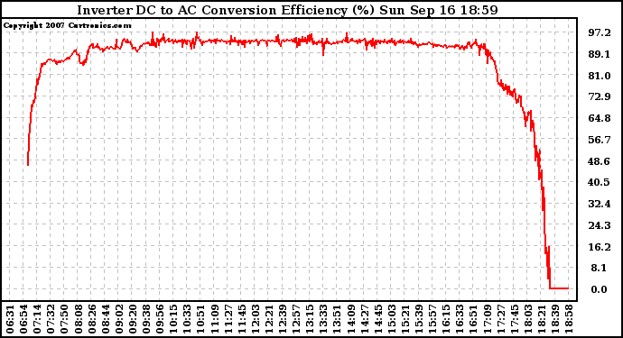 Solar PV/Inverter Performance Inverter DC to AC Conversion Efficiency