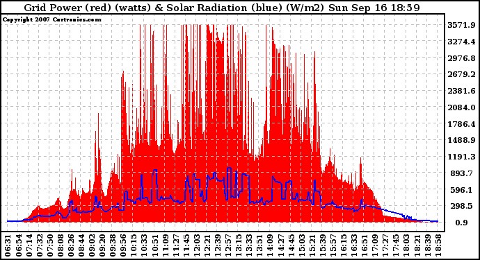 Solar PV/Inverter Performance Grid Power & Solar Radiation