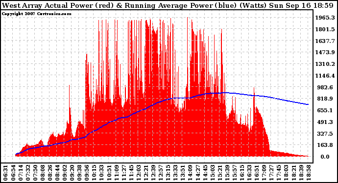 Solar PV/Inverter Performance West Array Actual & Running Average Power Output