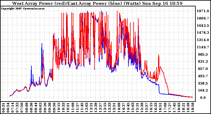 Solar PV/Inverter Performance Photovoltaic Panel Power Output