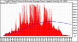 Solar PV/Inverter Performance Total PV Panel & Running Average Power Output