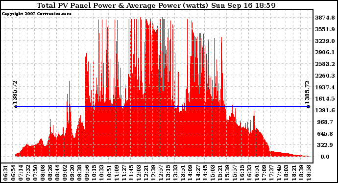 Solar PV/Inverter Performance Total PV Panel Power Output