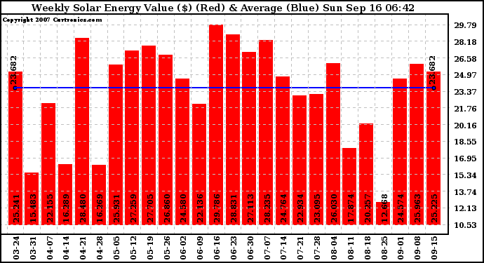 Solar PV/Inverter Performance Weekly Solar Energy Production Value