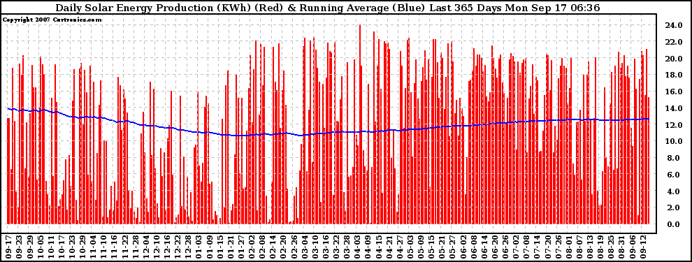 Solar PV/Inverter Performance Daily Solar Energy Production Running Average Last 365 Days