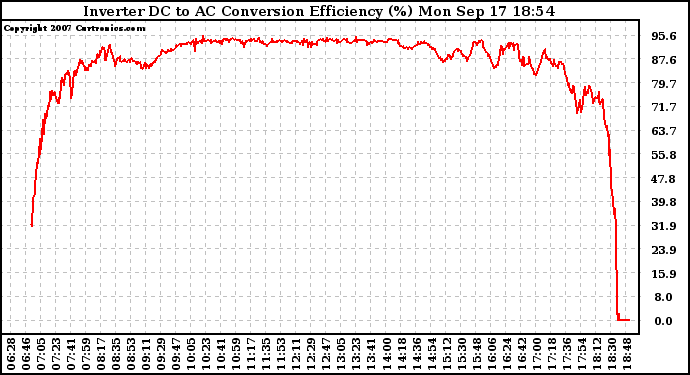 Solar PV/Inverter Performance Inverter DC to AC Conversion Efficiency