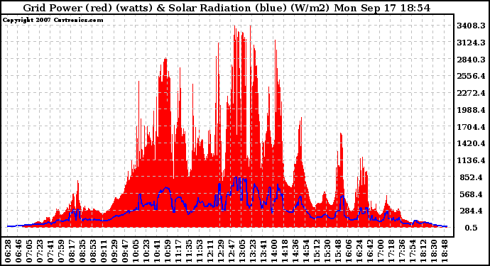 Solar PV/Inverter Performance Grid Power & Solar Radiation