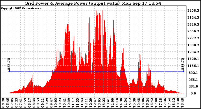 Solar PV/Inverter Performance Inverter Power Output