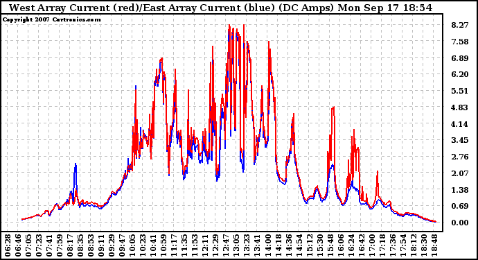 Solar PV/Inverter Performance Photovoltaic Panel Current Output