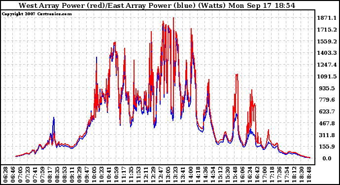 Solar PV/Inverter Performance Photovoltaic Panel Power Output