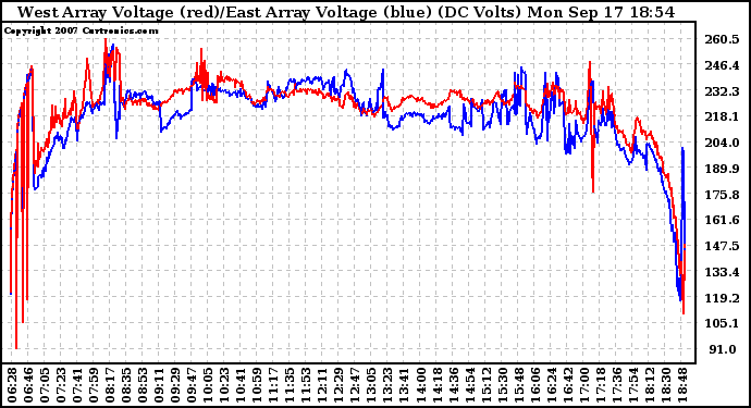 Solar PV/Inverter Performance Photovoltaic Panel Voltage Output