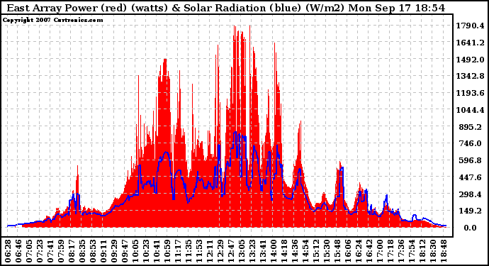 Solar PV/Inverter Performance East Array Power Output & Solar Radiation