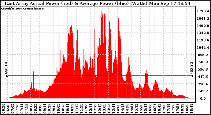 Solar PV/Inverter Performance East Array Actual & Average Power Output