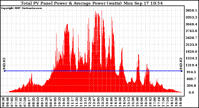 Solar PV/Inverter Performance Total PV Panel Power Output