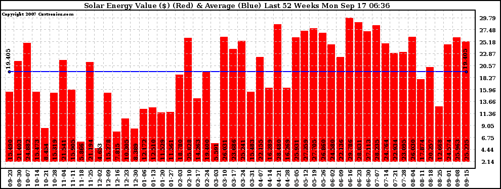 Solar PV/Inverter Performance Weekly Solar Energy Production Value Last 52 Weeks