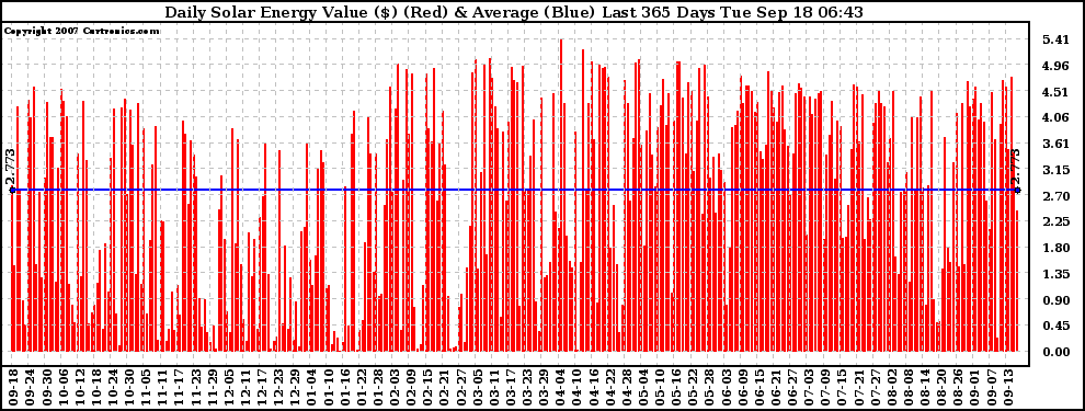 Solar PV/Inverter Performance Daily Solar Energy Production Value Last 365 Days