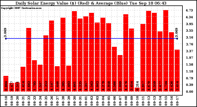 Solar PV/Inverter Performance Daily Solar Energy Production Value