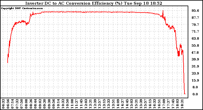 Solar PV/Inverter Performance Inverter DC to AC Conversion Efficiency