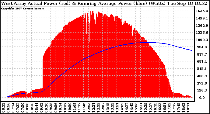 Solar PV/Inverter Performance West Array Actual & Running Average Power Output