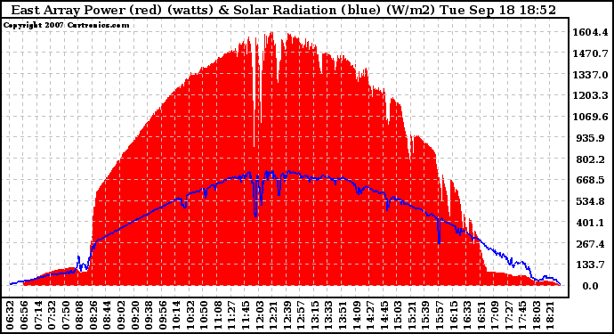 Solar PV/Inverter Performance East Array Power Output & Solar Radiation