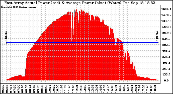 Solar PV/Inverter Performance East Array Actual & Average Power Output