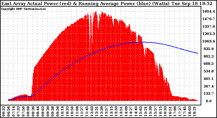 Solar PV/Inverter Performance East Array Actual & Running Average Power Output