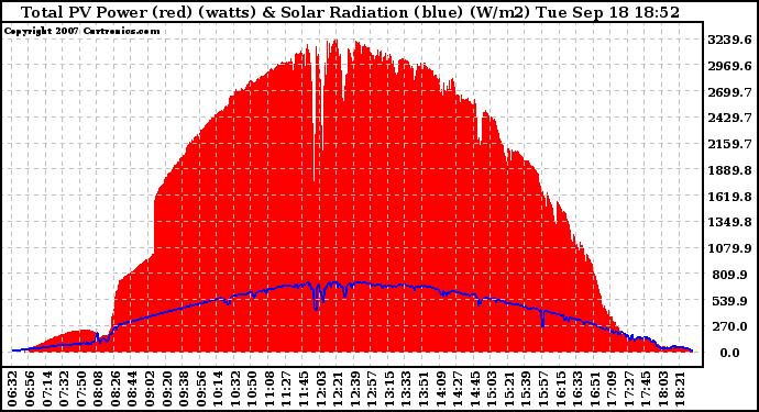 Solar PV/Inverter Performance Total PV Panel Power Output & Solar Radiation