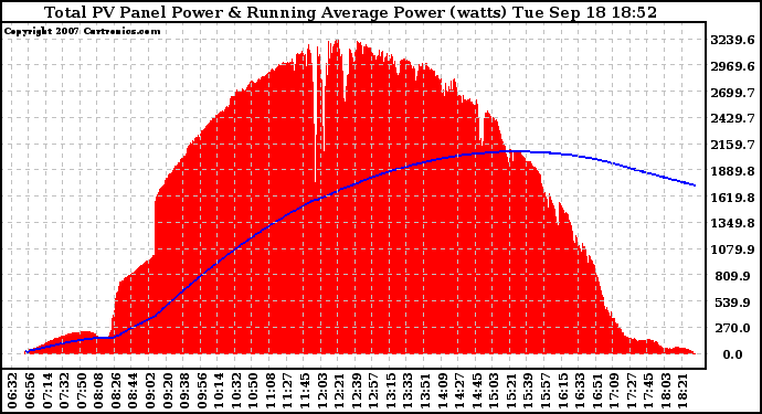 Solar PV/Inverter Performance Total PV Panel & Running Average Power Output